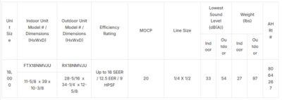 BTU SEER Single Zone Heat Pump Daikin Wall Mounted Mini Split FTXAXVJU RXAXVJU HVAC Warehouse